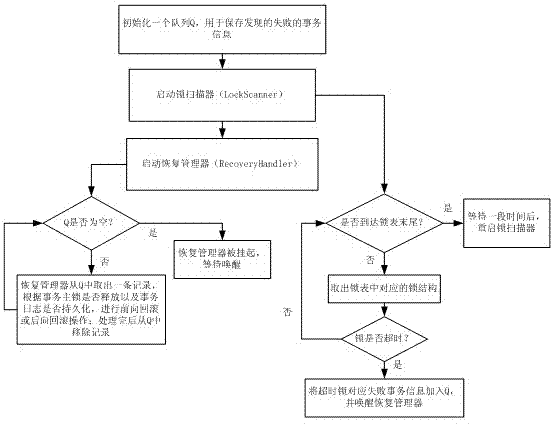 Distributed transaction processing method on cloud computing platform