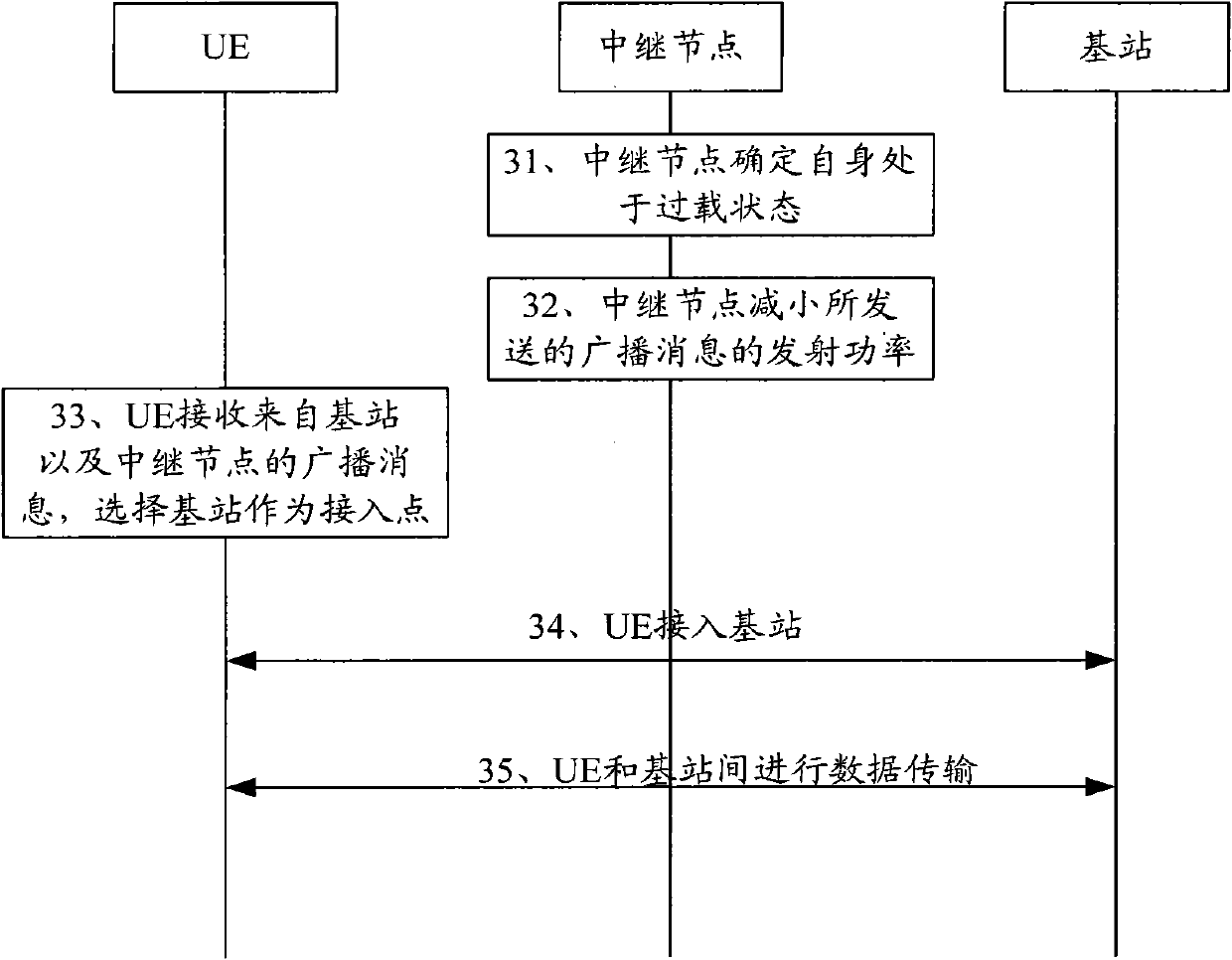 Consumer terminal access method, system and device in high level long-term evolutionary progression system