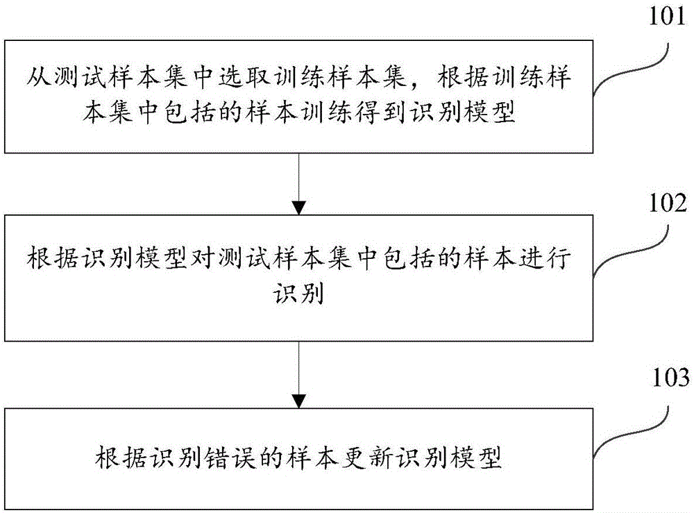 Model training method and device