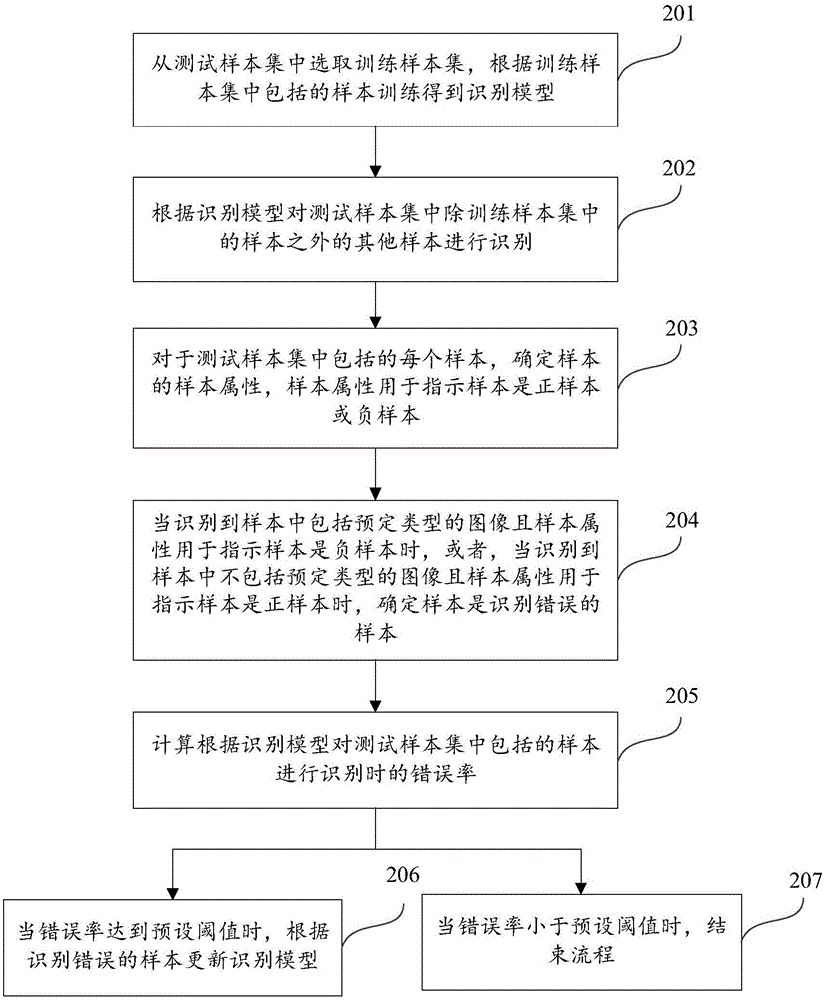 Model training method and device