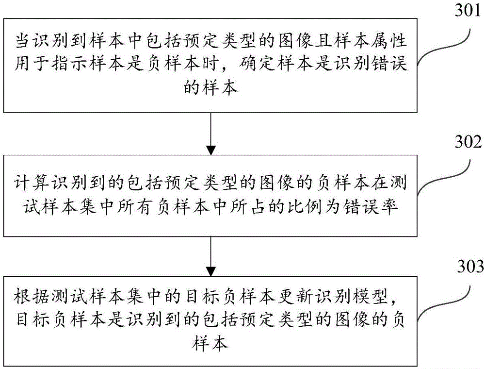 Model training method and device