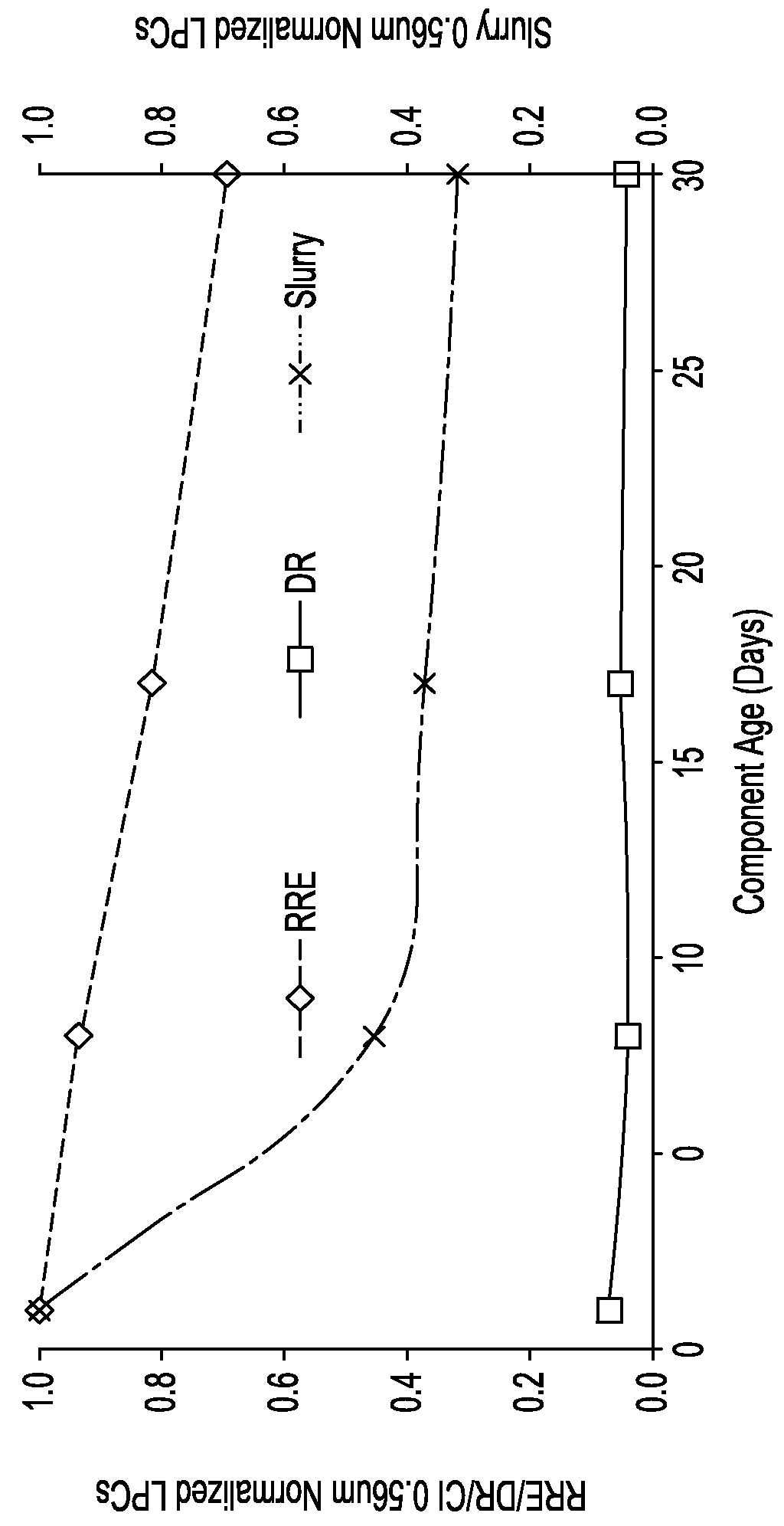 Reduction in large particle counts in polishing slurries