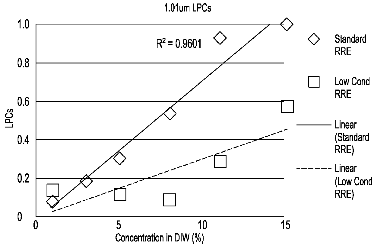 Reduction in large particle counts in polishing slurries