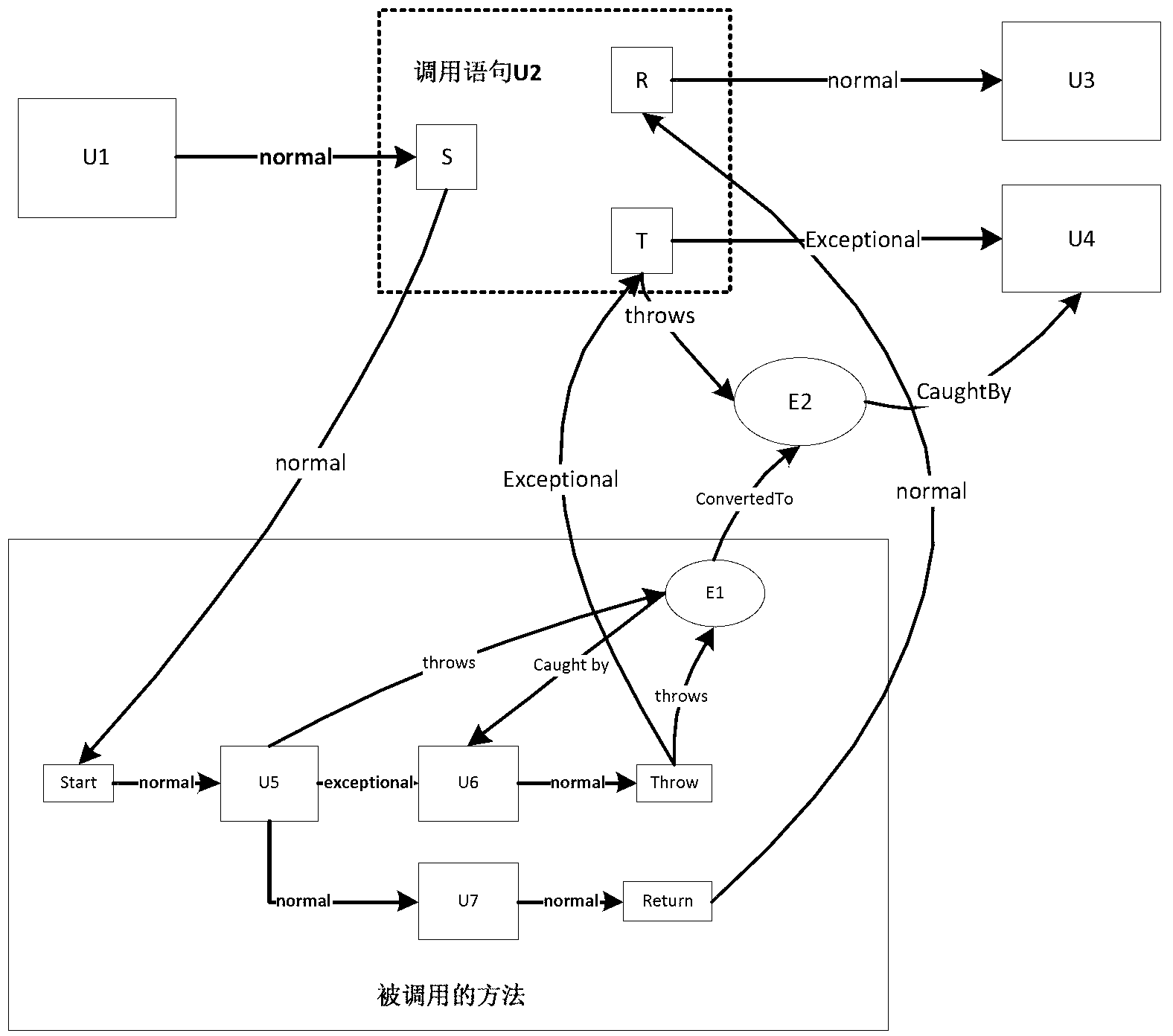 Program exception propagation model construction method based on data provenance technology