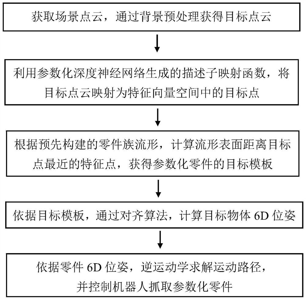 A visual robotic arm grasping method and device applied to parametric parts