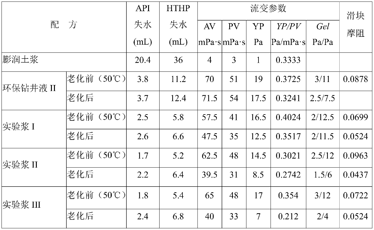 Multipurpose environment-friendly drilling fluid