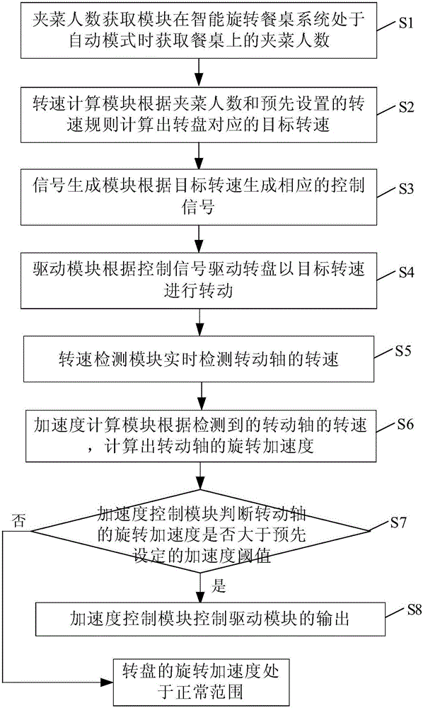 Intelligent rotary dining table system and control method thereof