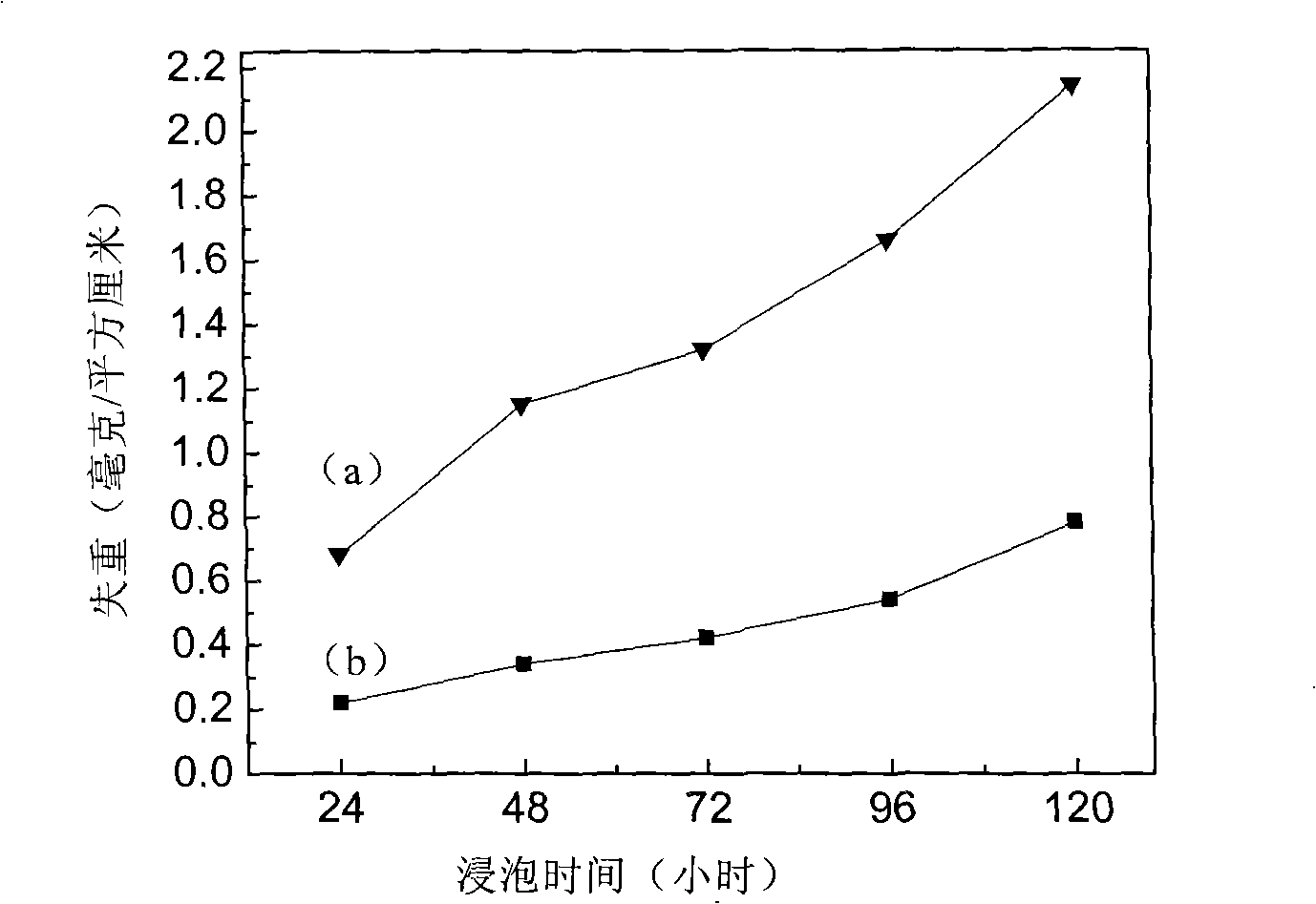 Method for increasing AZ91D magnesium alloy corrosion-resistant property