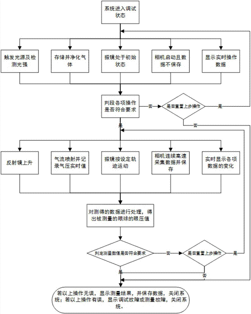 Non-contact intraocular pressure detection system and method based on low-coherence optical interference