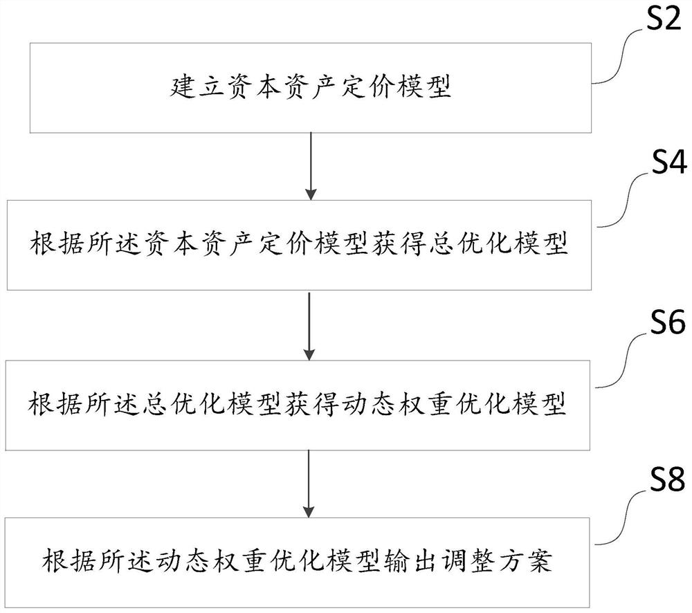 Dynamic asset combination transaction method and system