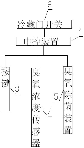 Control method of sterilization refrigerator