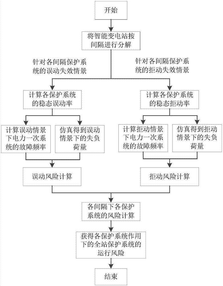 Risk assessment method of intelligent transformer substation protecting system