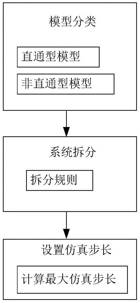 A method for distributed simulation of a continuous control system running on a single machine