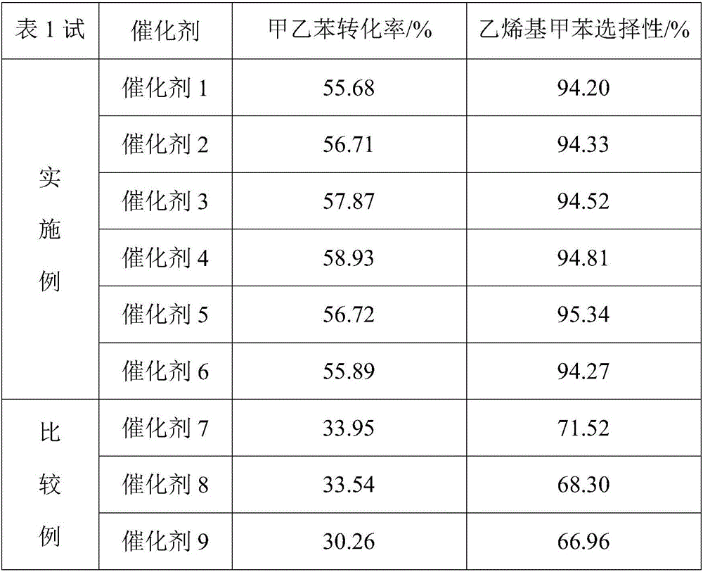 Catalyst for vinyl toluene production and preparation method thereof