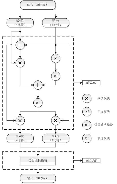 S box applicable to hardware realization and circuit realization method thereof