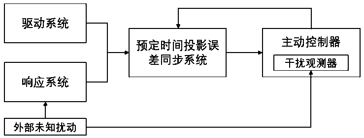 Predetermined time projection synchronization method of delay memristor neural network with unknown disturbance resistance