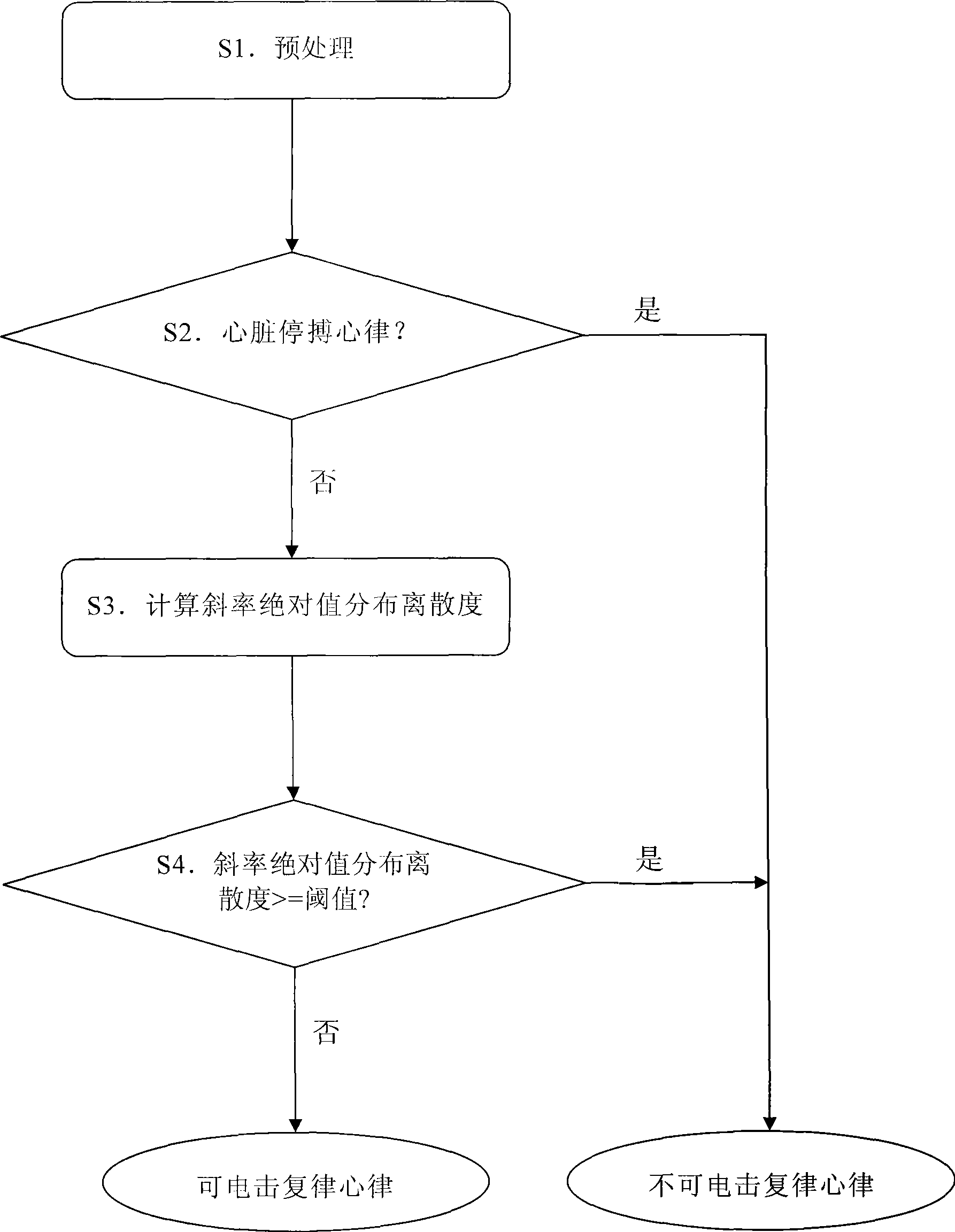 Shockable rhythm recognition algorithm based on slope absolute value distribution dispersion