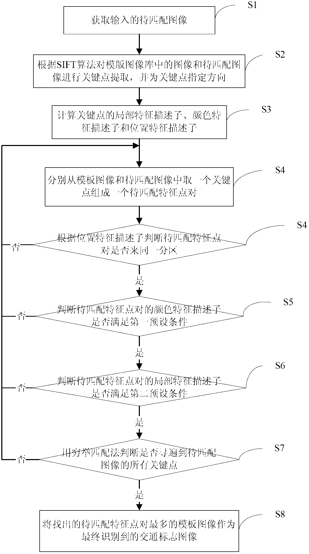 Method for identifying traffic sign