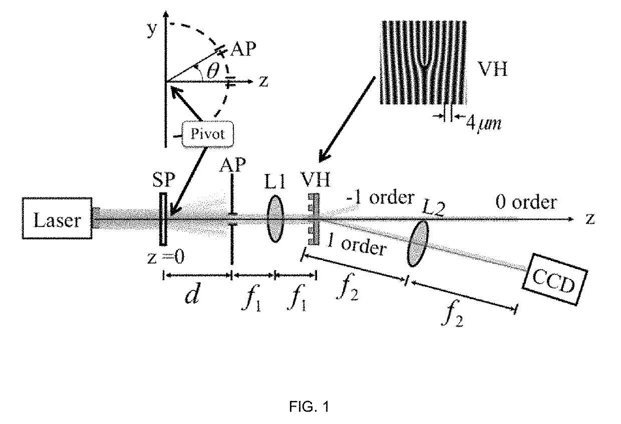 Optical vortex coronagraph scatterometer