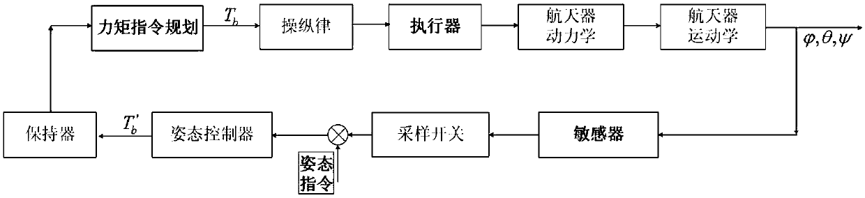 Attitude control and attitude measurement time-shared multiplexed spacecraft attitude control method