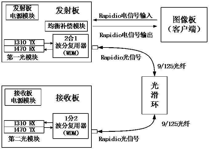 Photoelectric integrated rotation transmission system of high speed RapidIo signal and implementation method of rotation transmission