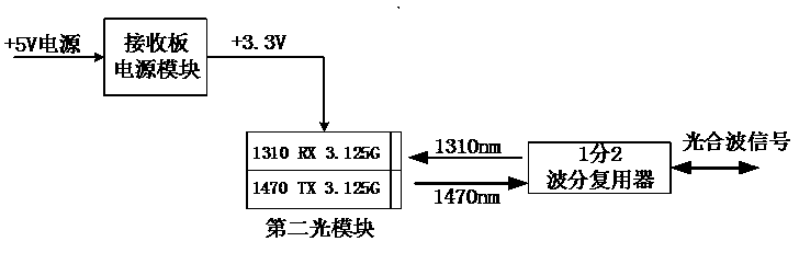 Photoelectric integrated rotation transmission system of high speed RapidIo signal and implementation method of rotation transmission