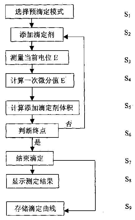 Automatic potentiometric titration capable of automatically judging terminal point