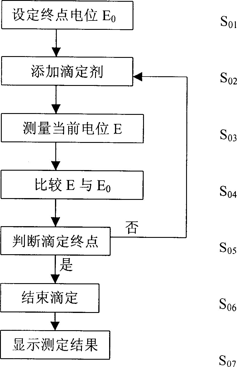 Automatic potentiometric titration capable of automatically judging terminal point