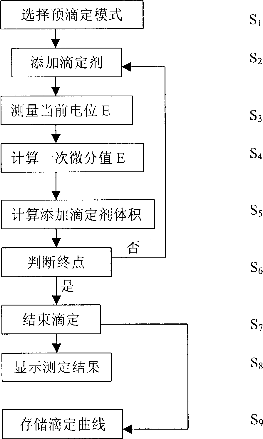 Automatic potentiometric titration capable of automatically judging terminal point