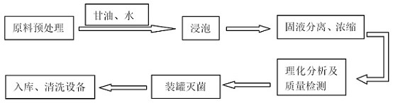 Citrus extract as well as preparation method and application thereof