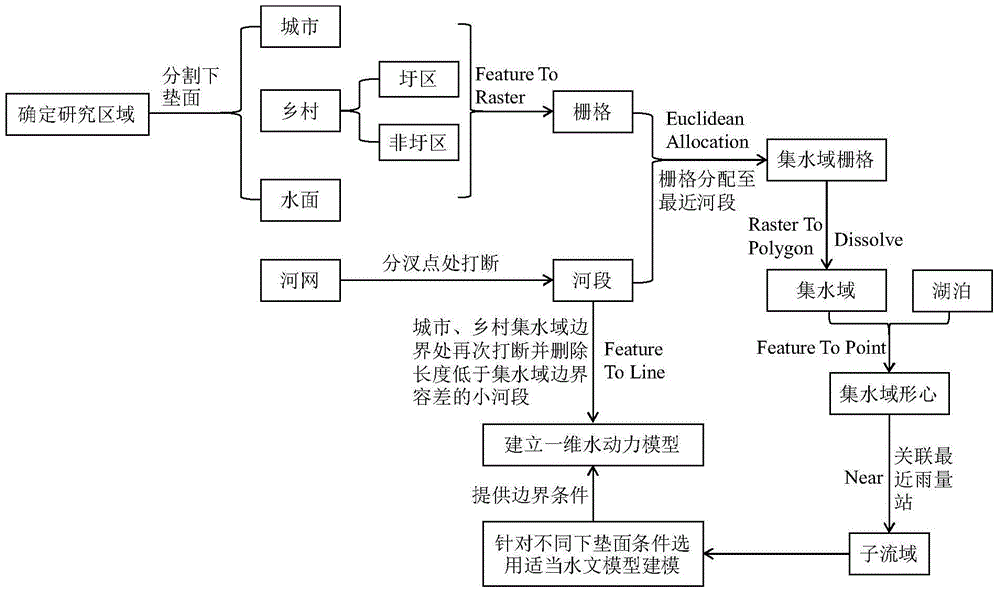 Complex plain river network area hydrological model processing method based on ArcGIS