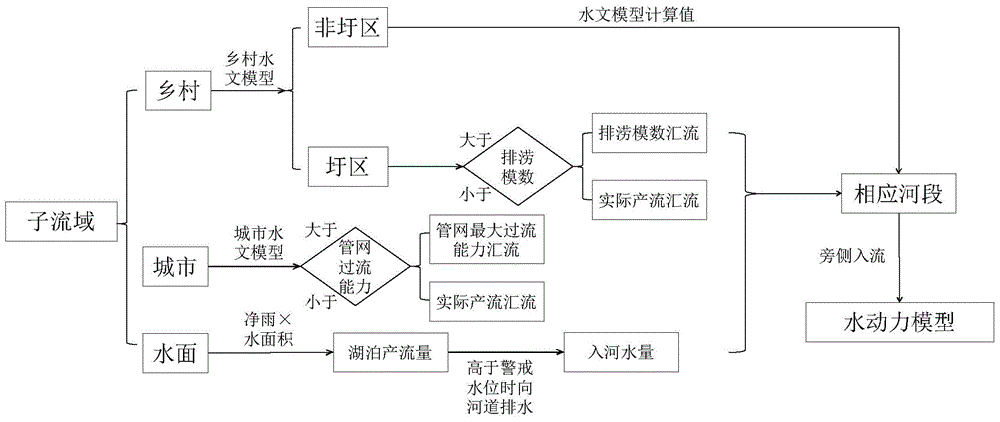 Complex plain river network area hydrological model processing method based on ArcGIS