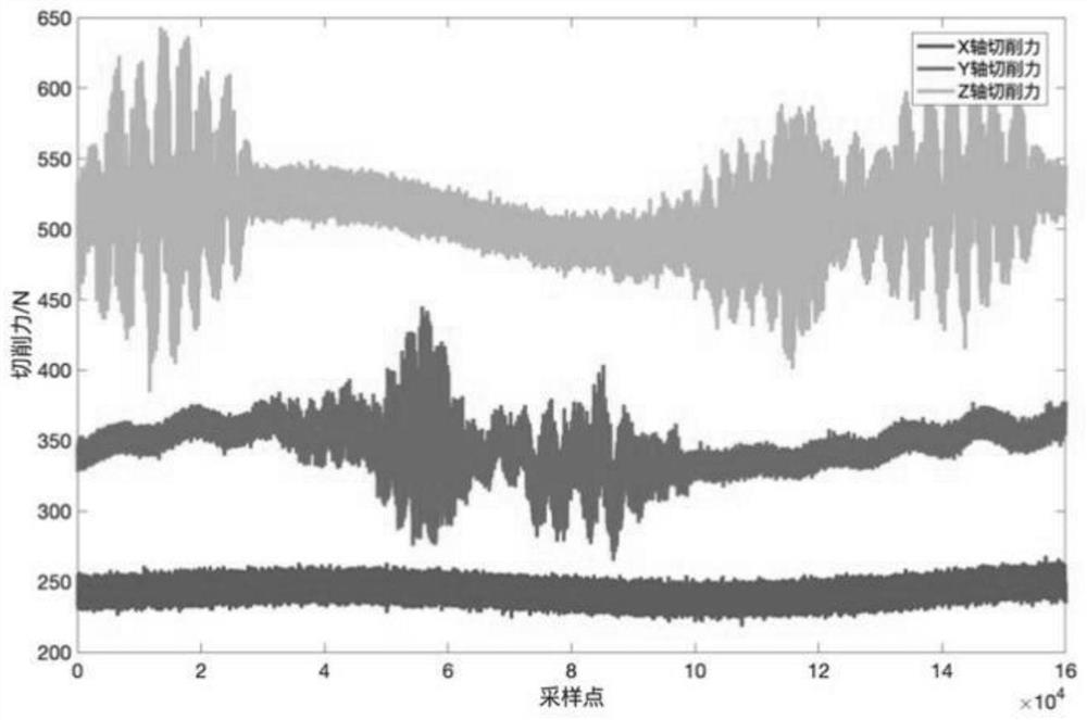 A method for predicting tool wear and remaining life