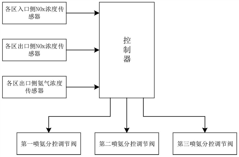 A denitrification system, its control method, and ammonia injection control device