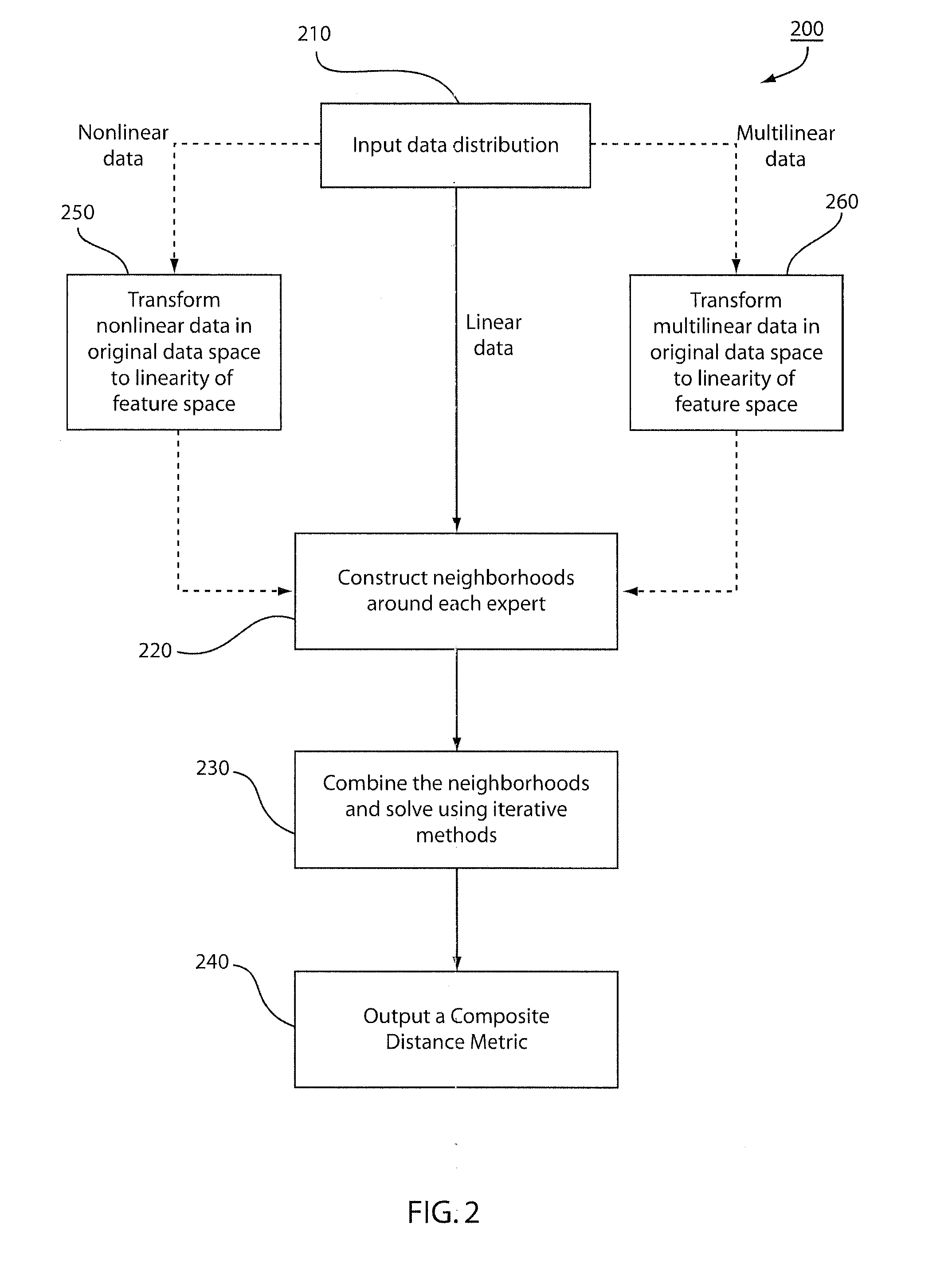 System and method for composite distance metric leveraging multiple expert judgments