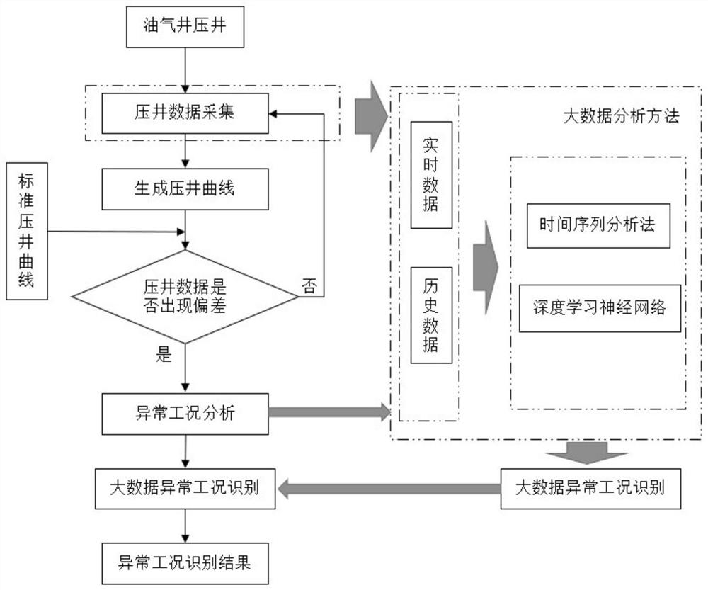 Well killing abnormal working condition identification method and system based on big data