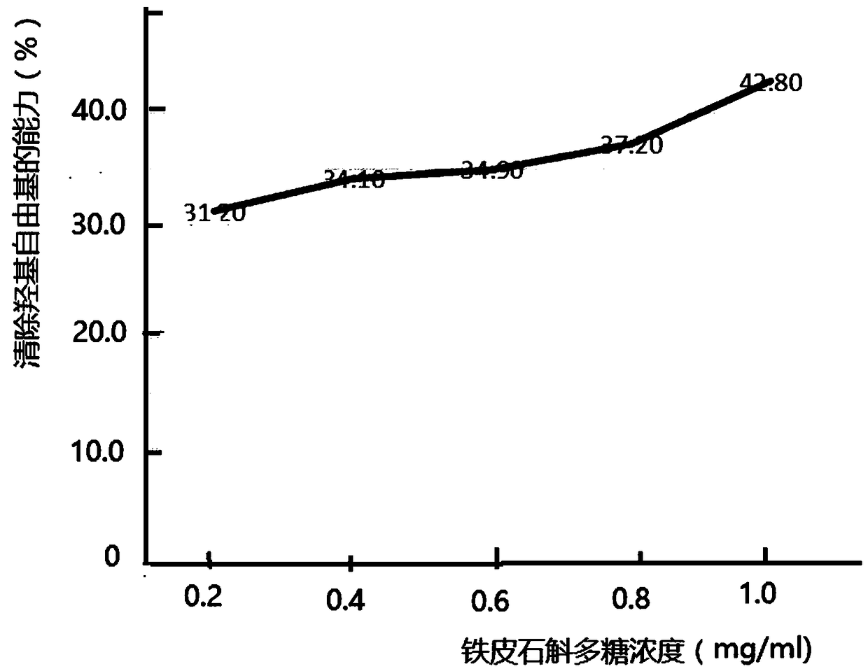 Method for separating and purifying polysaccharides of dendrobium officinale by aqueous two-phase extraction