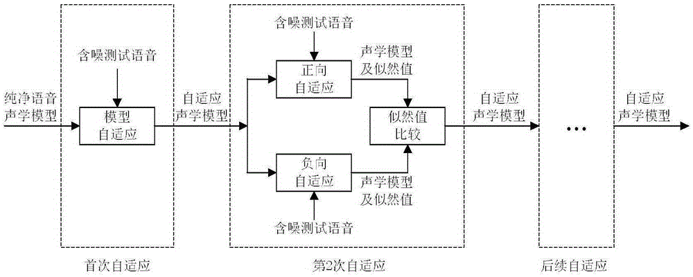 Multiple self-adaption based model compensation type speech recognition method