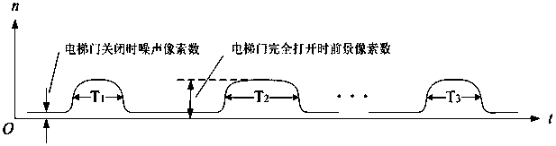 Elevator car passenger number detection method and system based on double-path monitoring video analysis