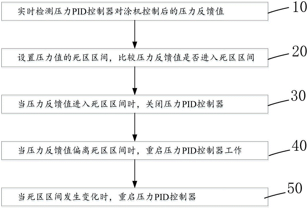 Pressure control method and pressure control device of silicon steel magnesium oxide coating