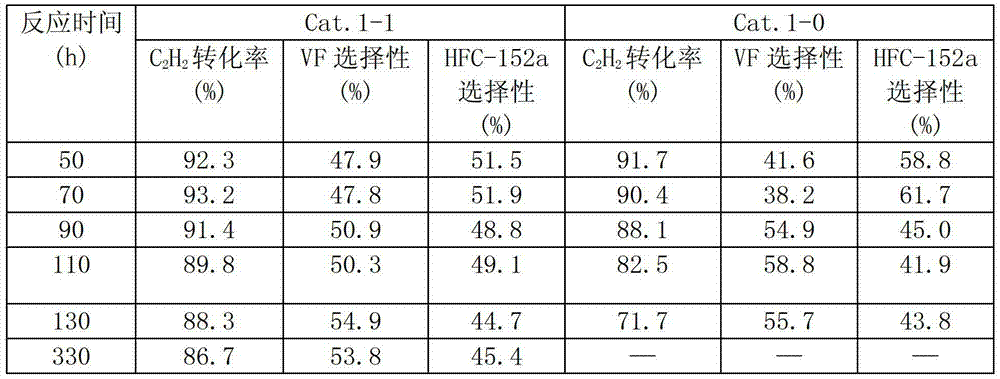 Catalyst for hydrofluorination reaction of acetylene to prepare vinyl fluoride and 1,1-difluoroethane, and preparation method and application thereof