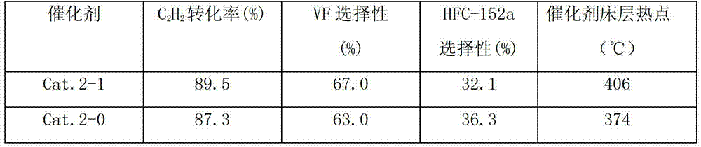 Catalyst for hydrofluorination reaction of acetylene to prepare vinyl fluoride and 1,1-difluoroethane, and preparation method and application thereof