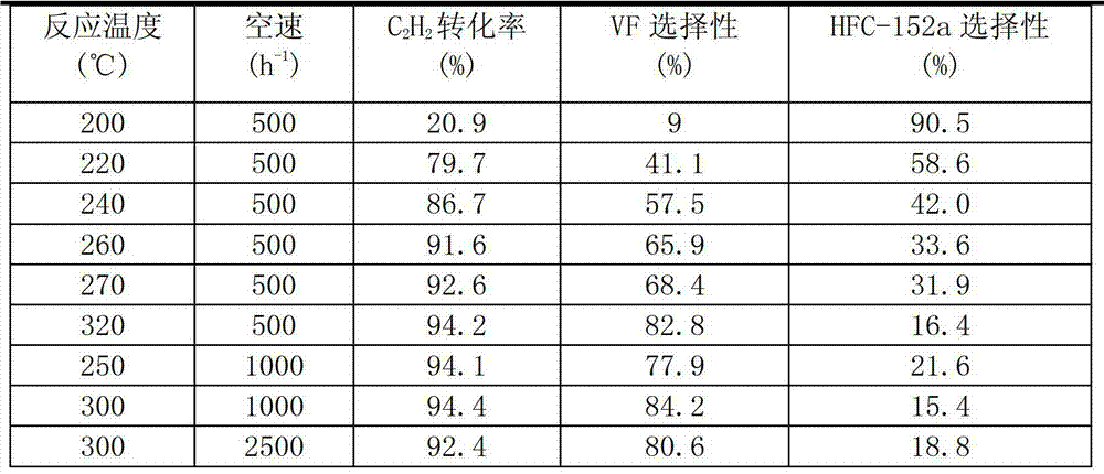 Catalyst for hydrofluorination reaction of acetylene to prepare vinyl fluoride and 1,1-difluoroethane, and preparation method and application thereof