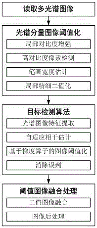 Multispectral imaging technology-based low-quality document image binarization method