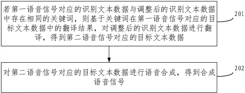 Voice translation processing method and device