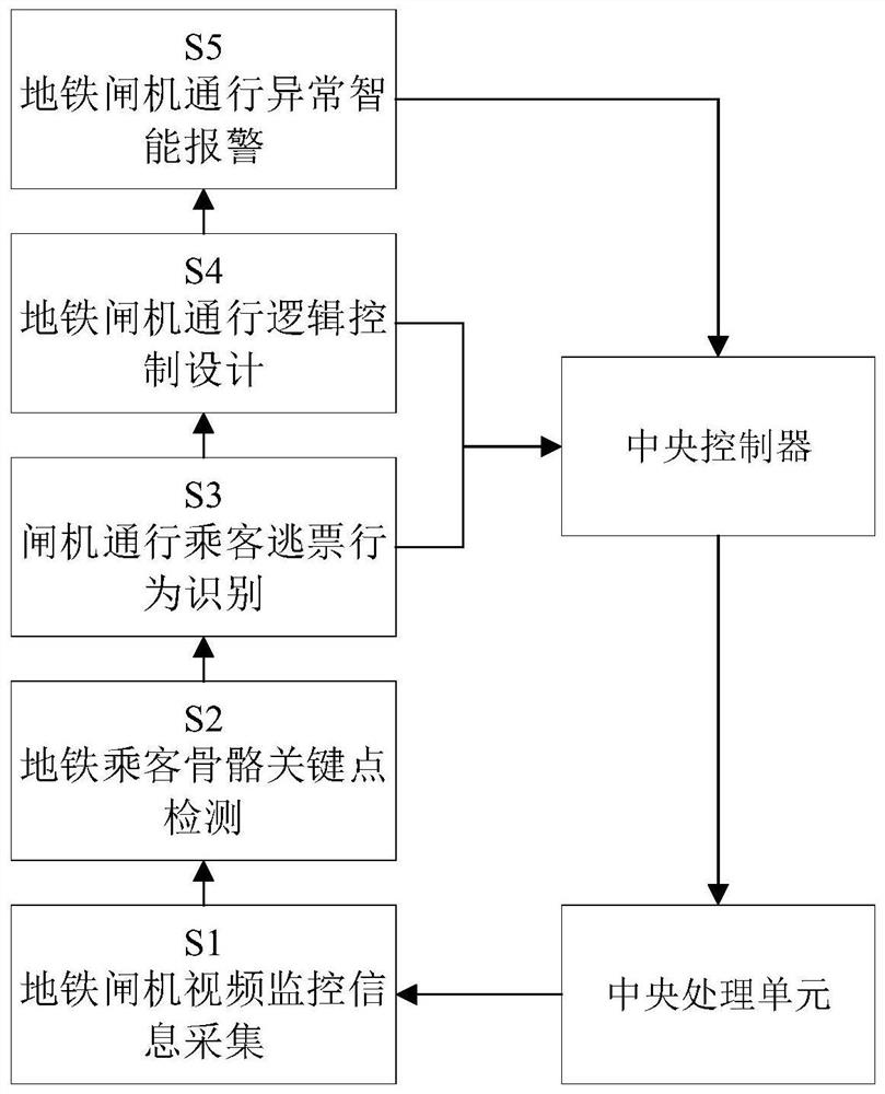 Subway turnstile passing fare evasion identification method based on passenger posture rapid estimation