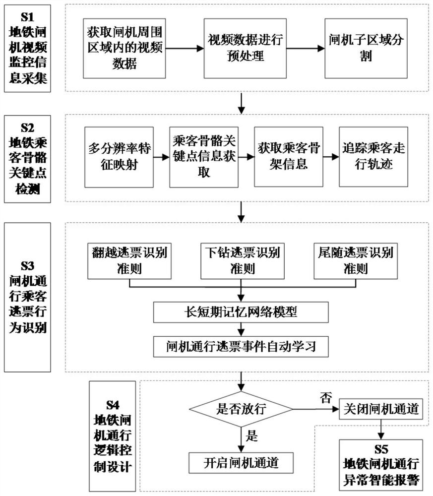 Subway turnstile passing fare evasion identification method based on passenger posture rapid estimation