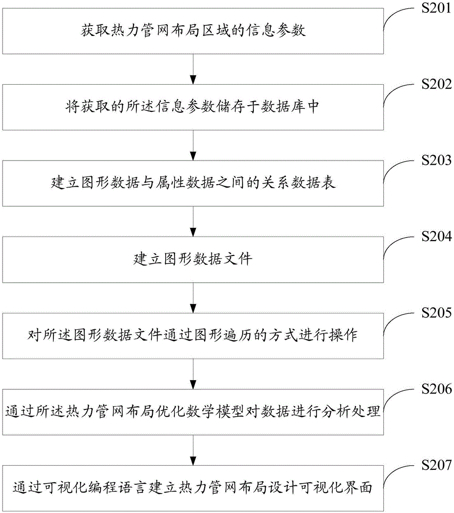 Intensive heat-supply pipe network layout method and system