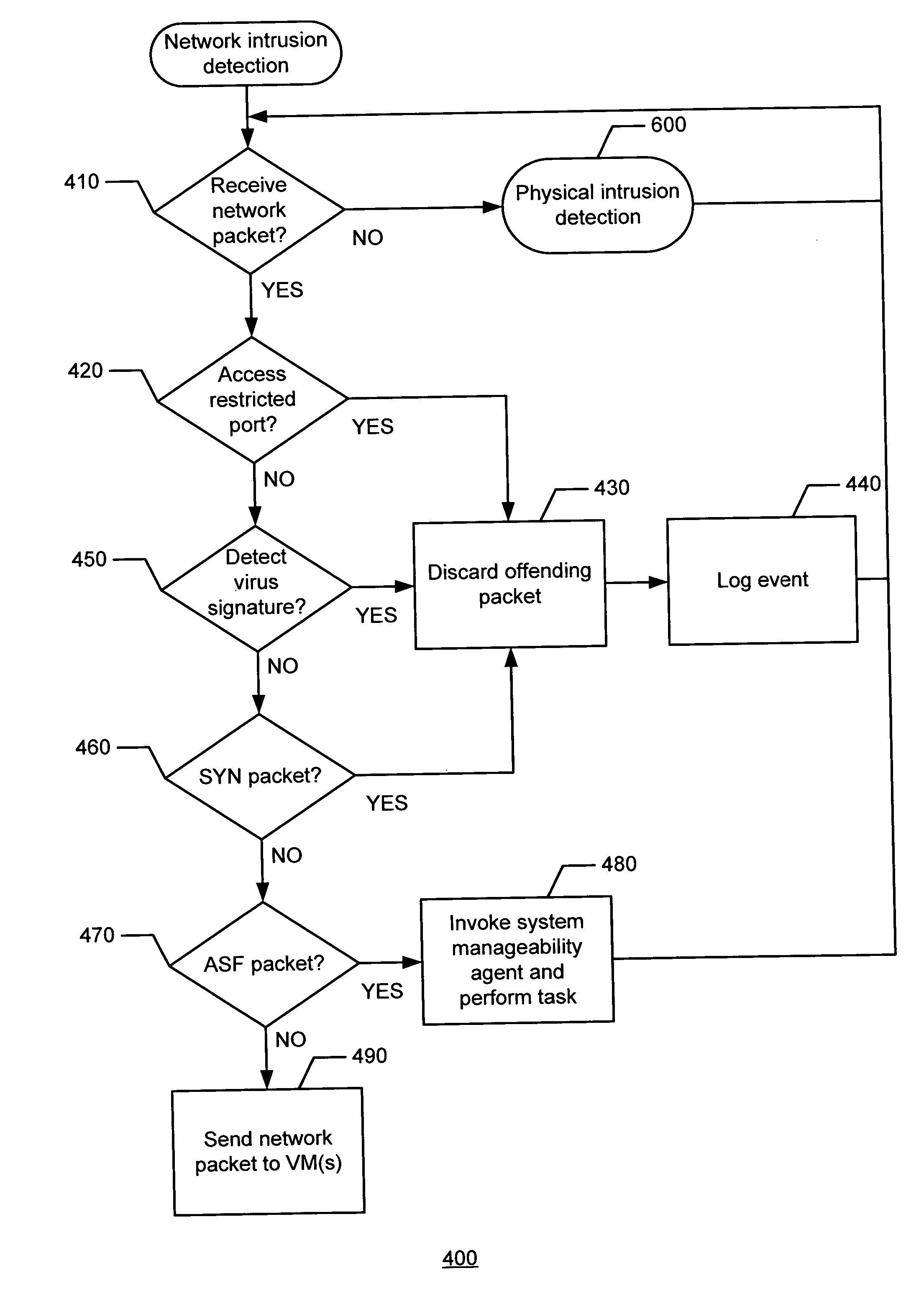 Methods and apparatus to provide network traffic support and physical security support