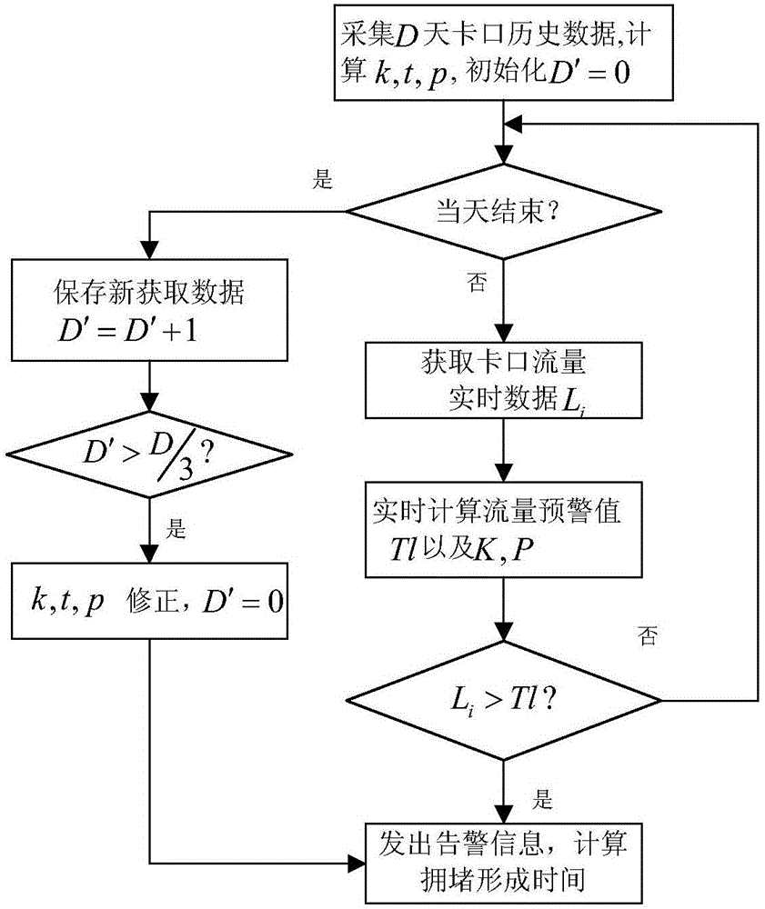 Road congestion early warning and congestion forming time prediction method